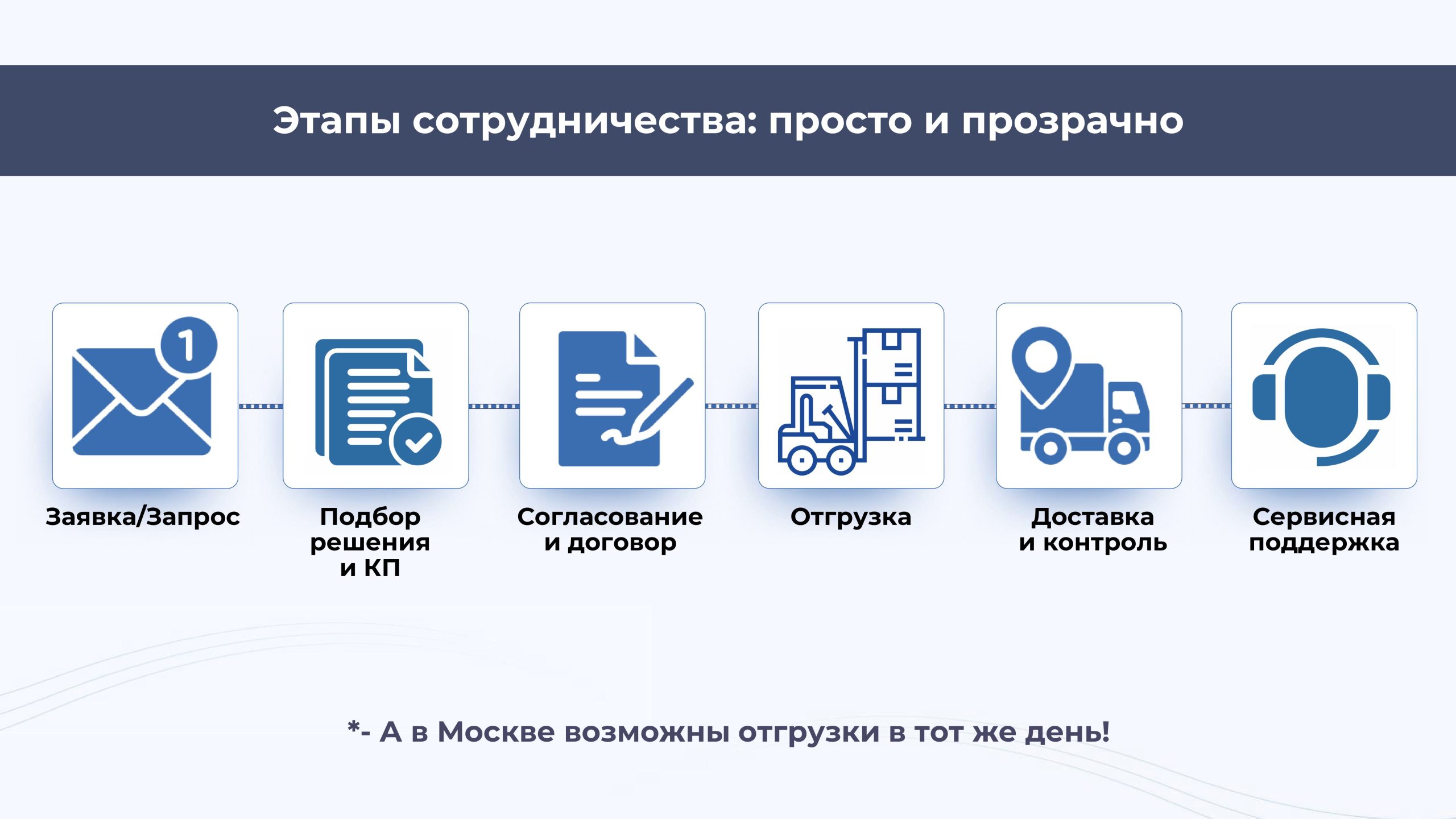 этапы сотрудничества