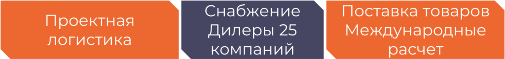 Три оранжево-голубые коробки с русским текстом: Проектная логистика, Снабжение Дилеры 25 компаний, Поставка товаров Международные расчеты.